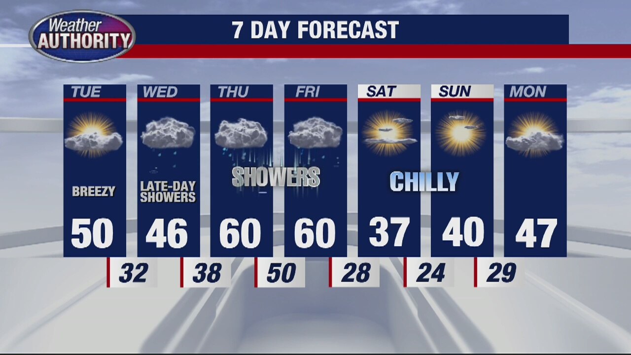 Cloudy with some wind Tuesday