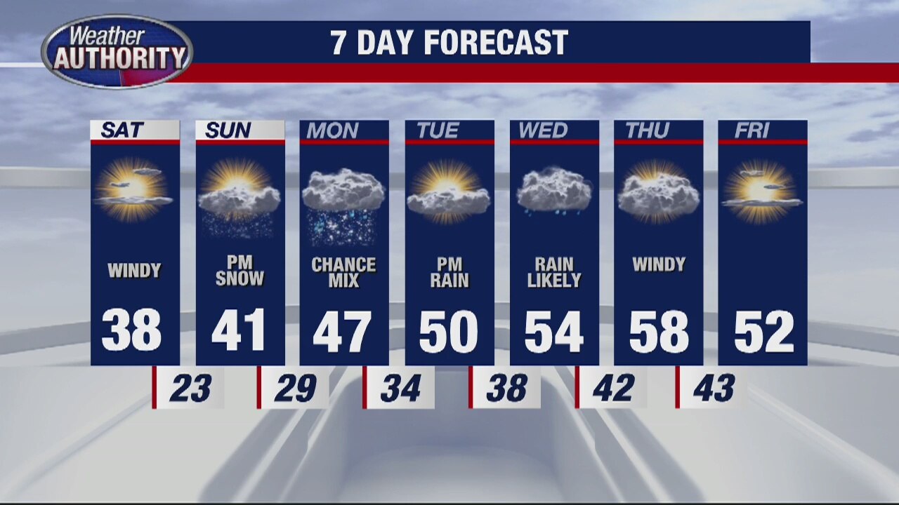 Windy & Cold Weekend