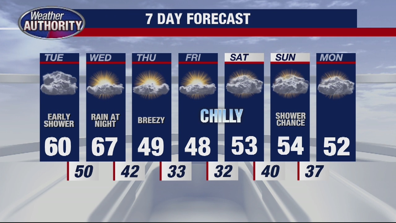 Getting cooler by end of week