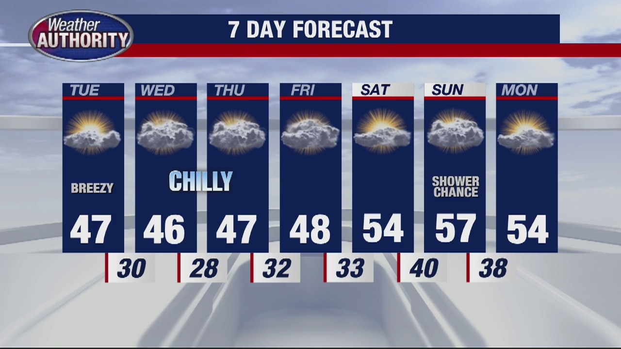 Winds to continue through Tuesday