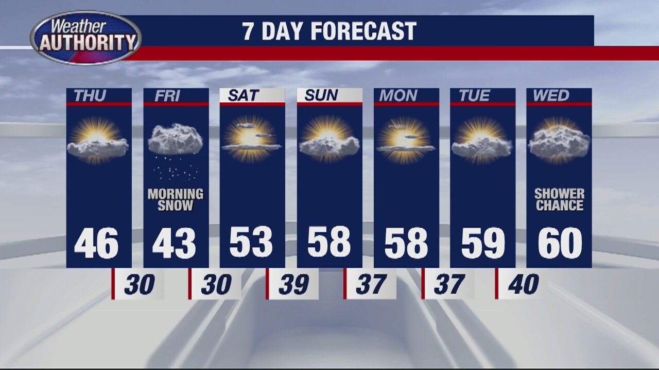A little warmer for Thursday