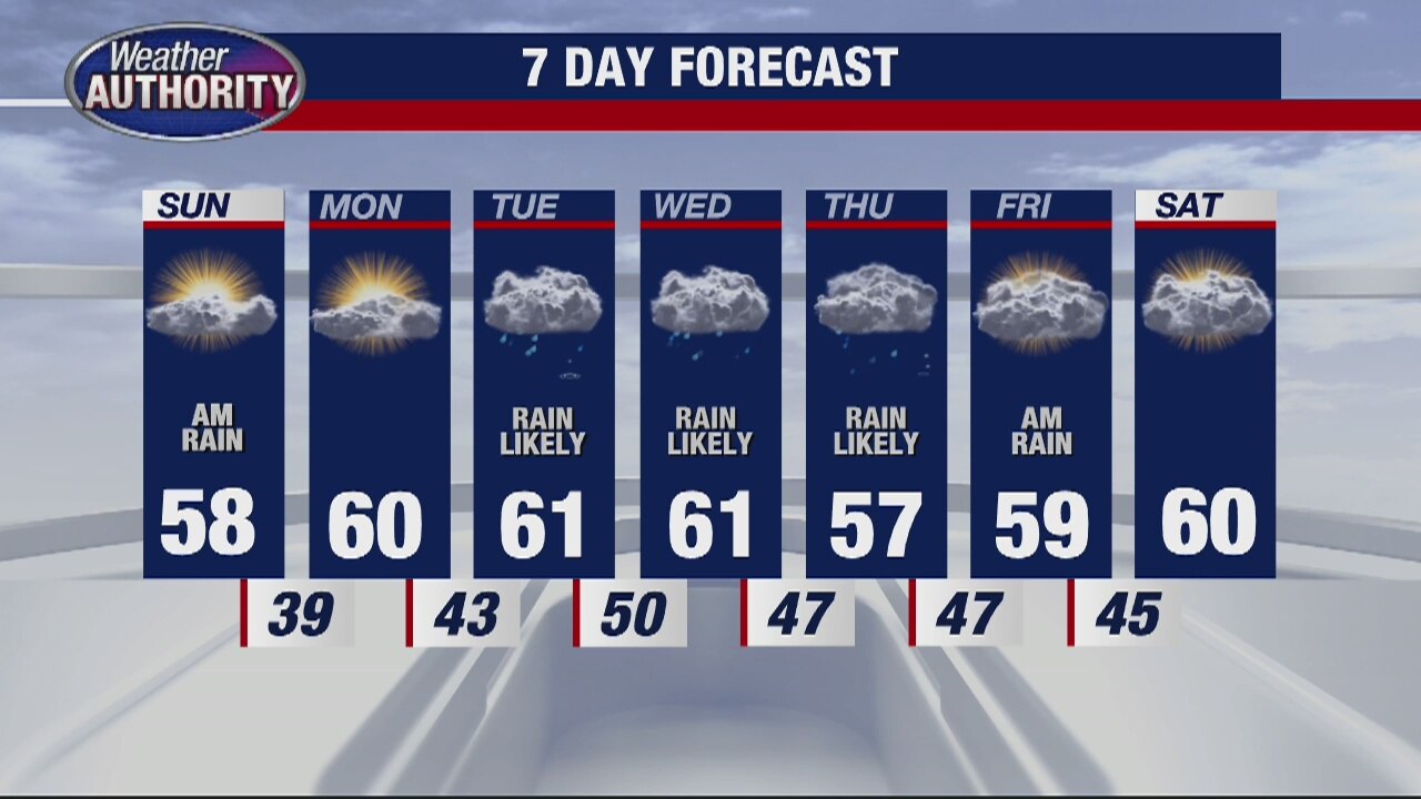 Scattered Showers South