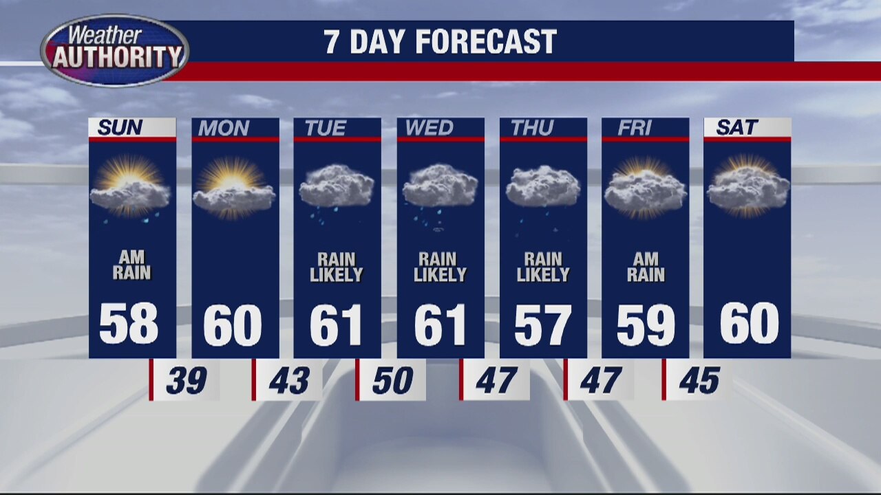 Your Sunday Outlook