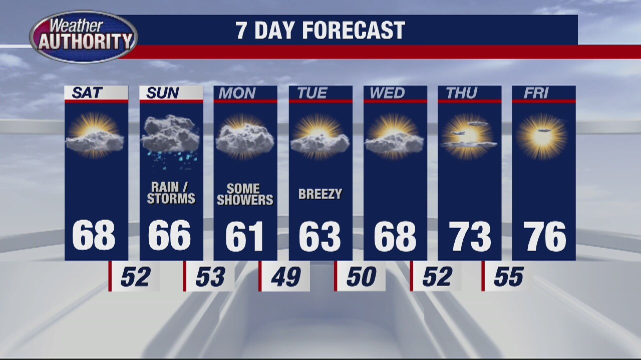Rain is gone heading into the weekend