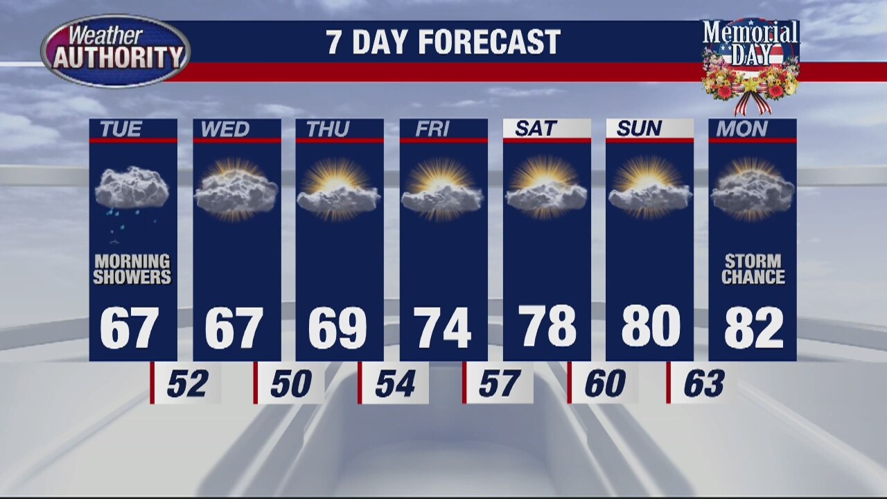 Periods of rain to continue overnight into Tuesday