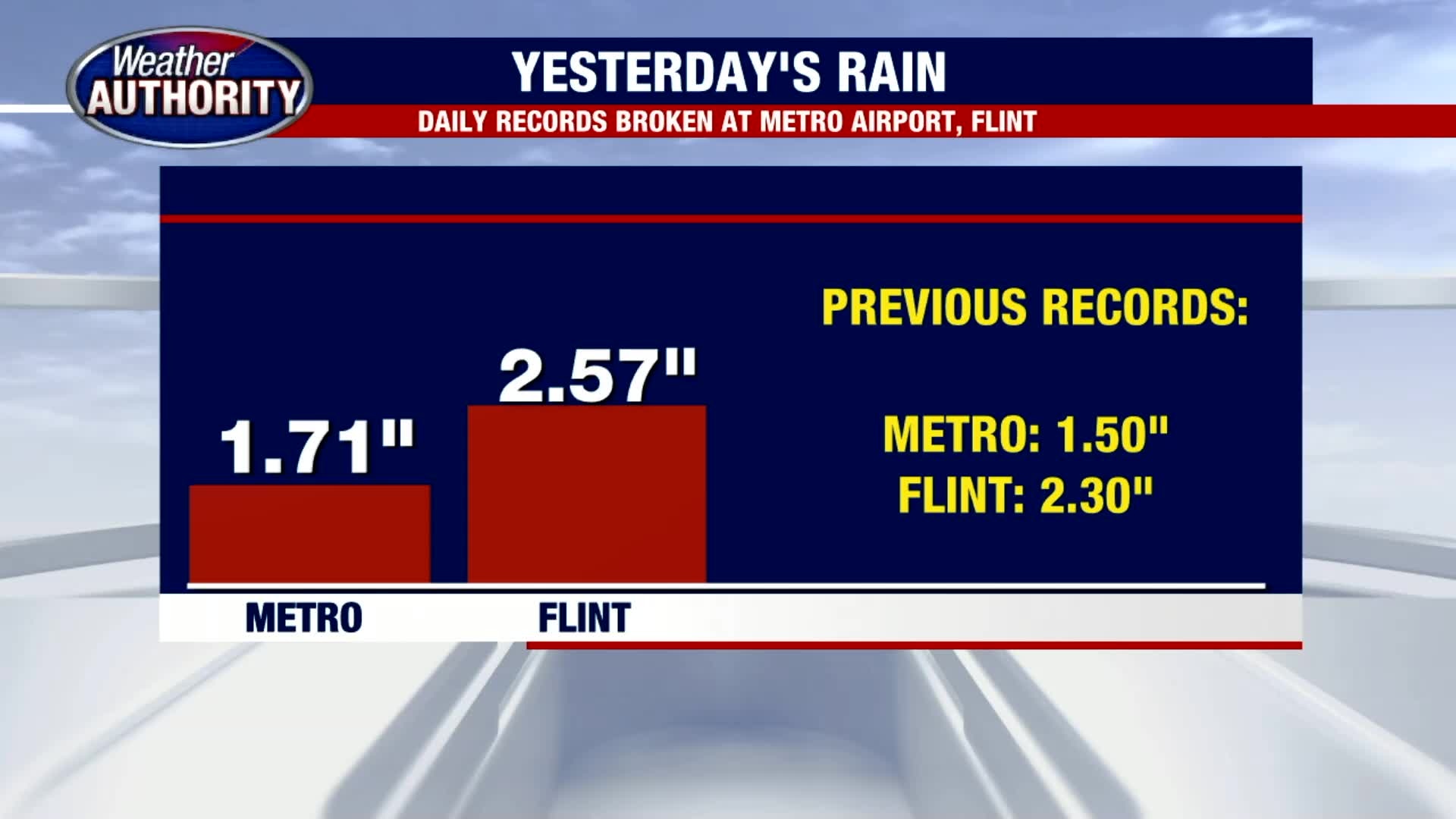 Our rain ends this morning, but lakeshore flooding will persist!