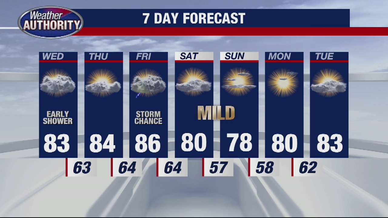 Warming trend continues