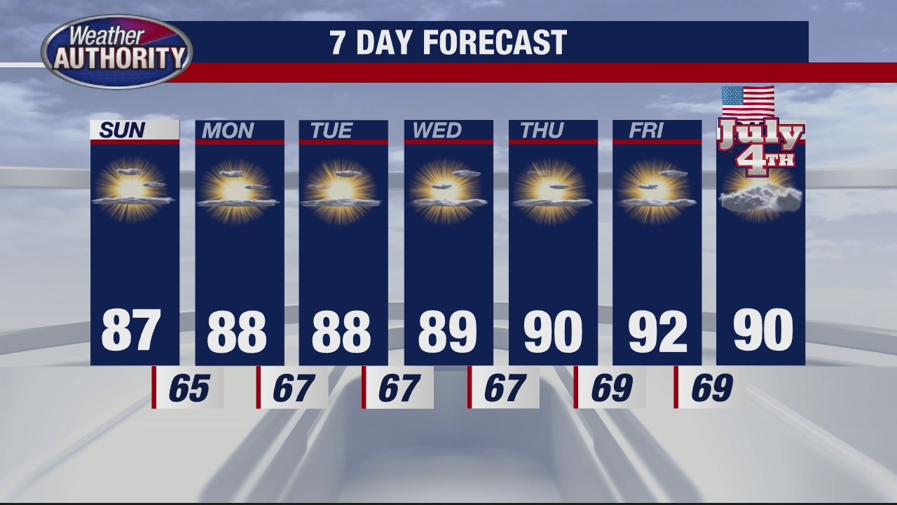 Dry, Warm Week Ahead