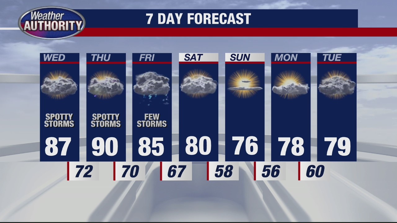 Still hot, but less humid