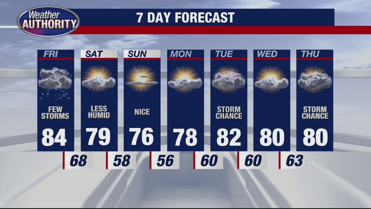 Chance for storms Friday but cooler temps coming