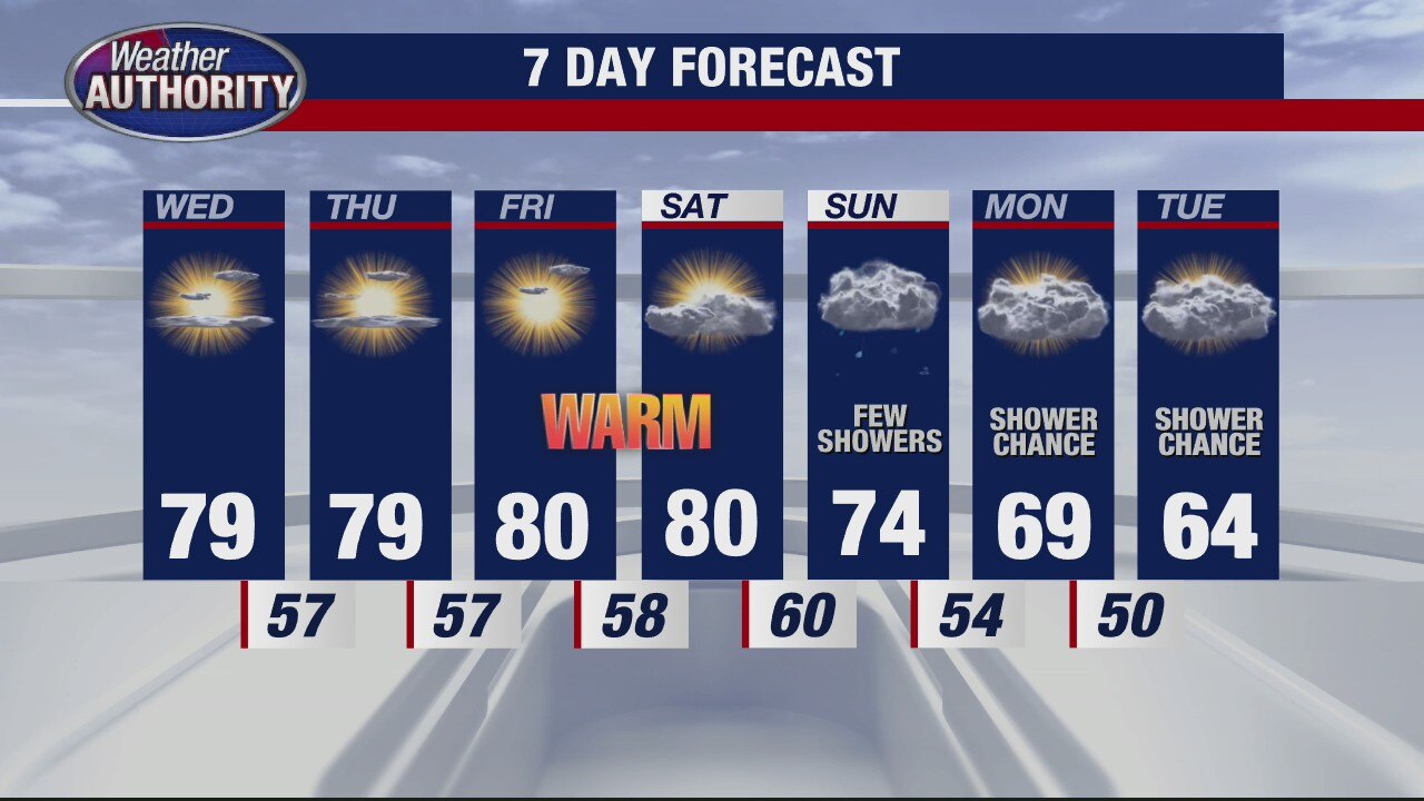 Warm temps continue during pleasant stretch