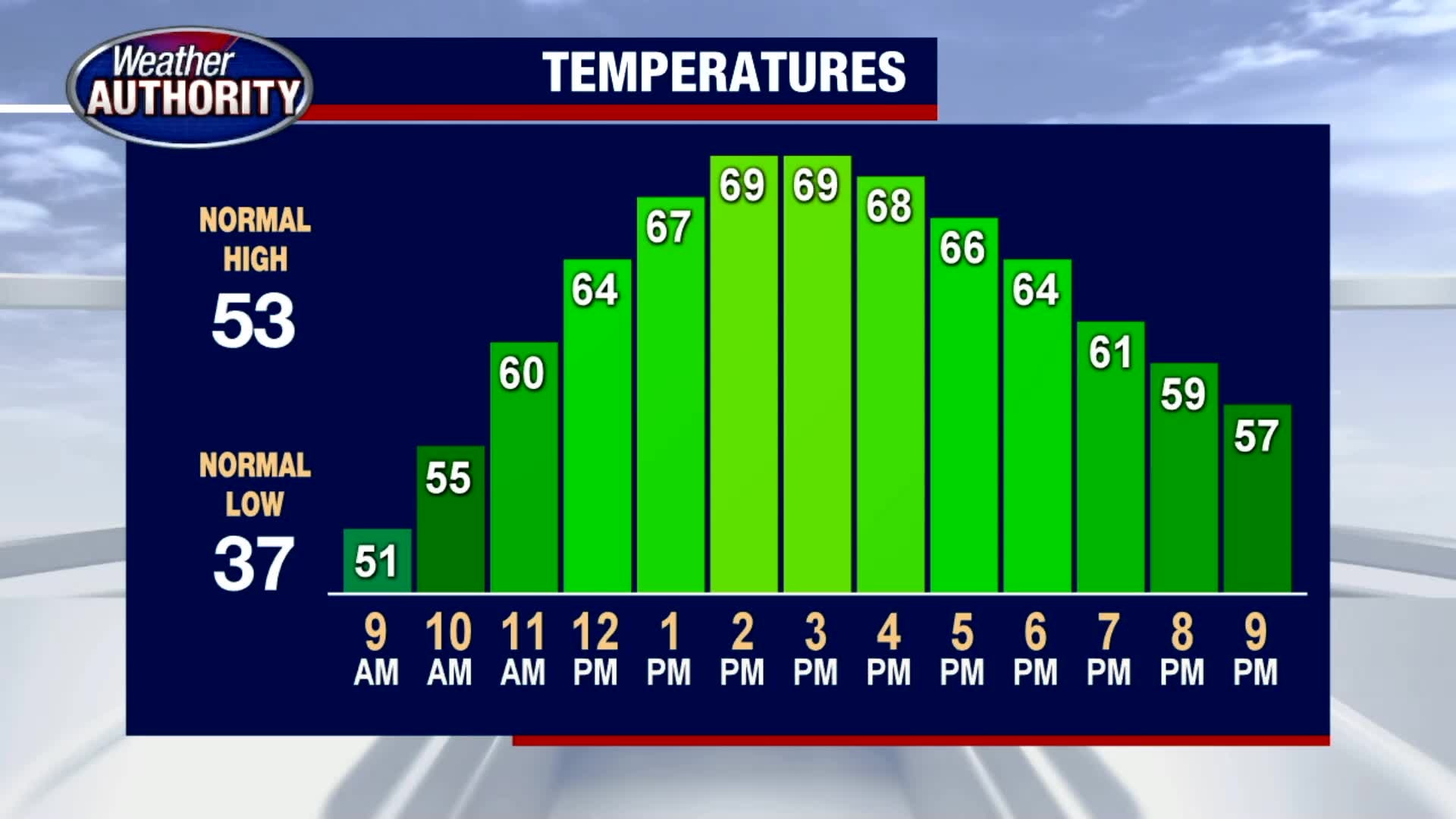 Sunny and Warm Weekend