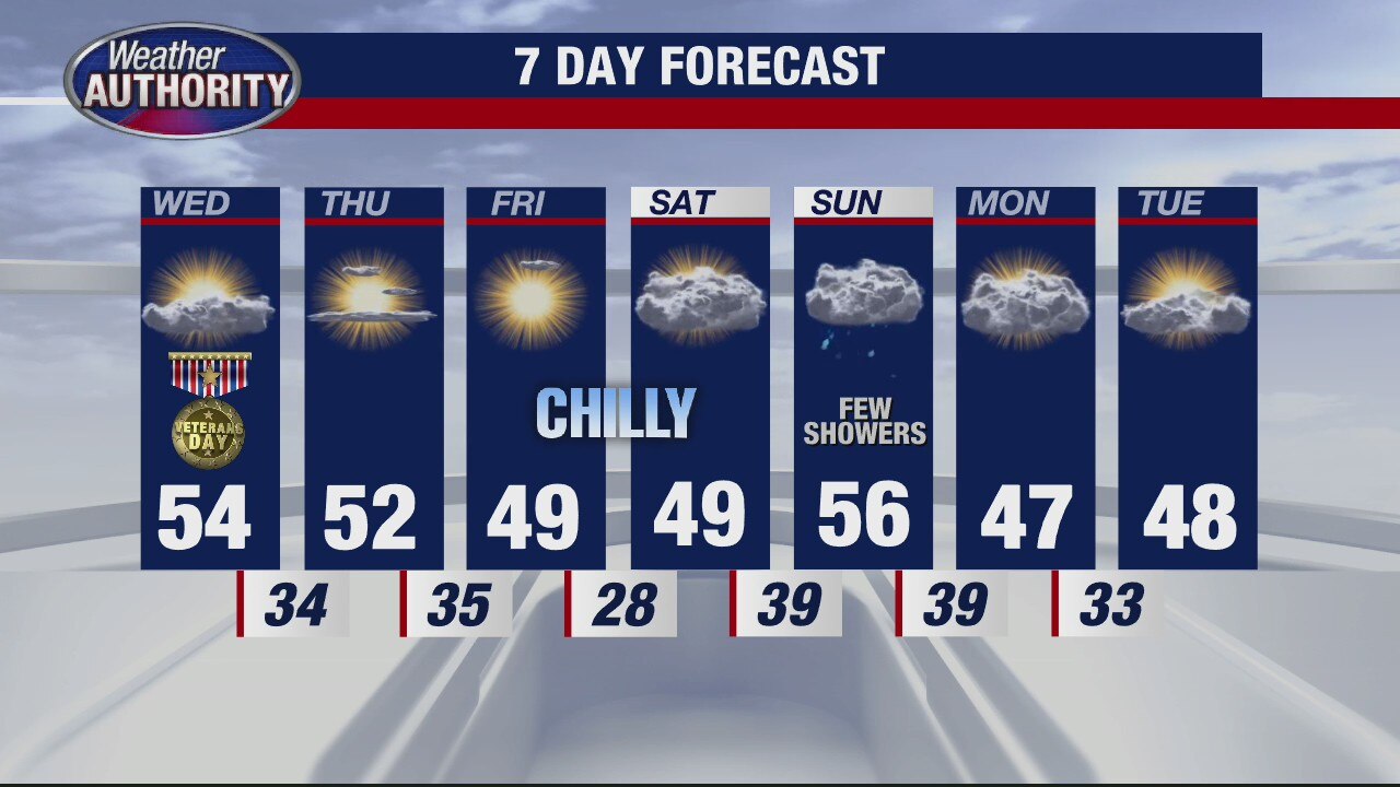 Warm temps ending Wednesday