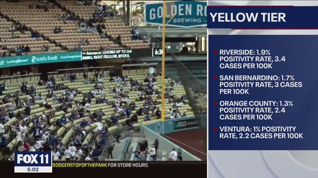 Los Angeles County moves into California's least restrictive yellow tier
