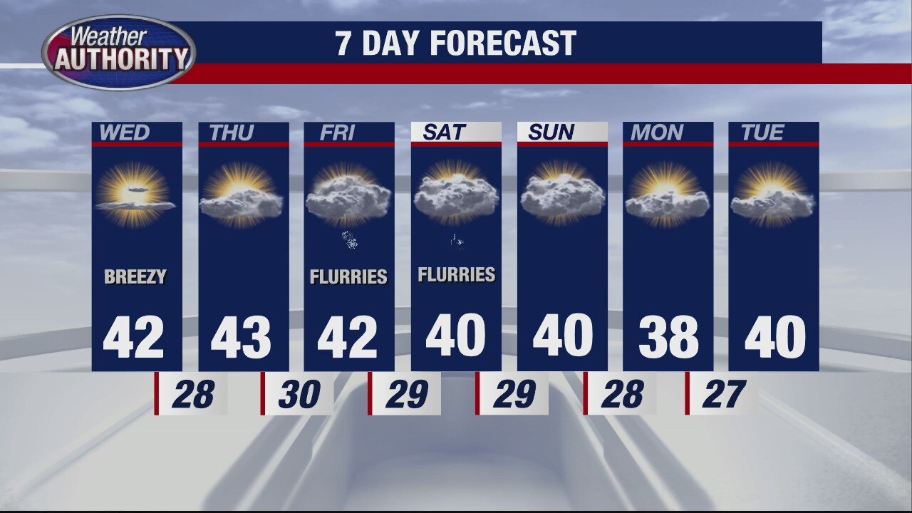 Still brisk and cool for Wednesday
