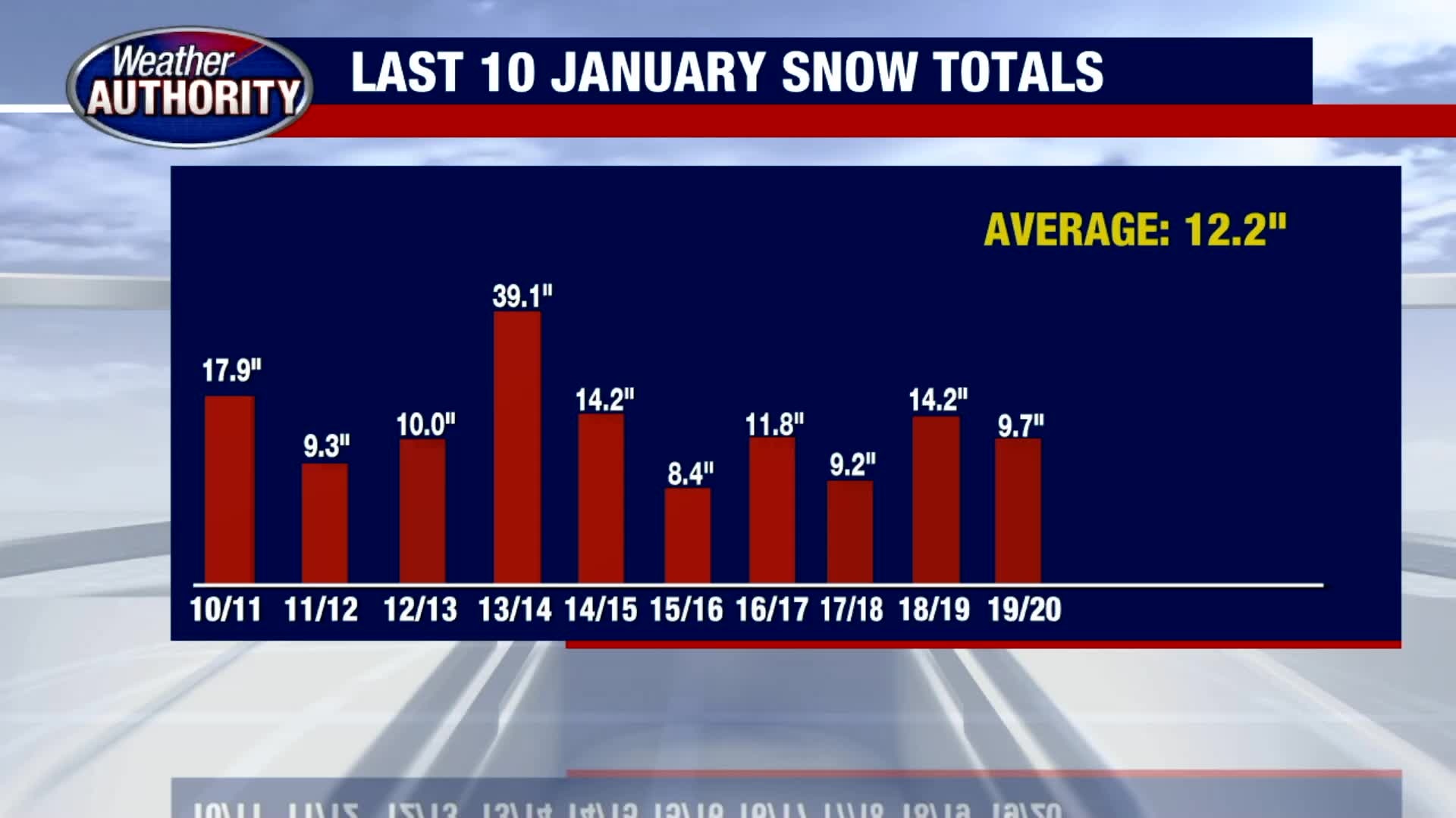 A snow free Monday and a quiet week ahead.
