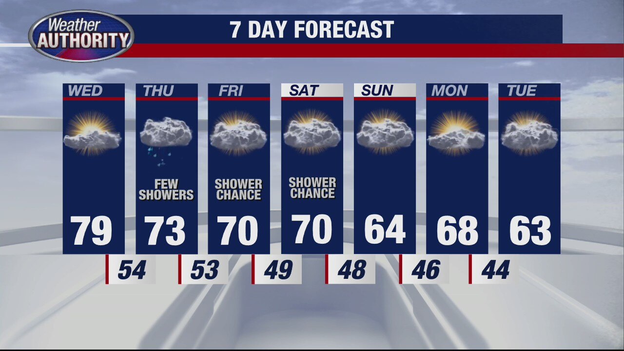 Warm again for Wednesday