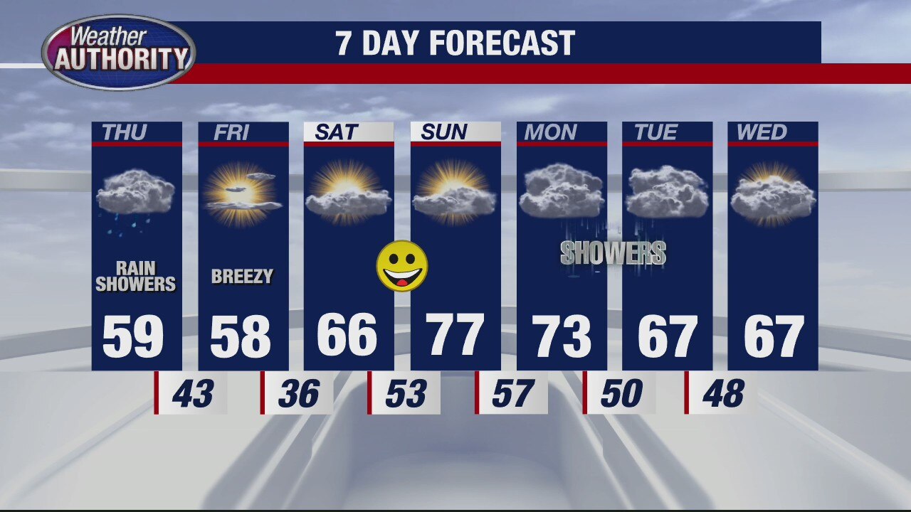 Cooler with chance of rain Thursday