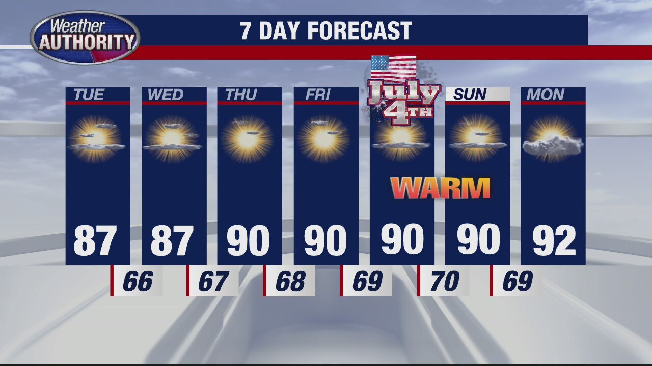 Great summer weather stretch continuing