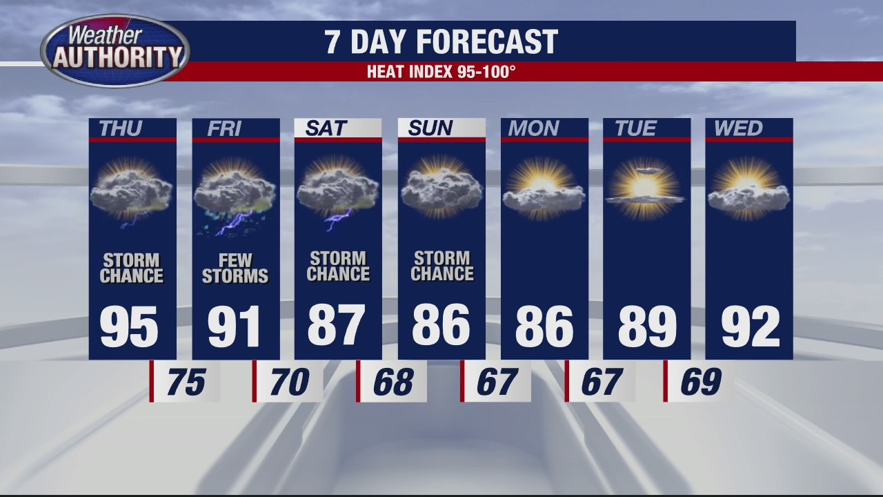 Still hot and humid