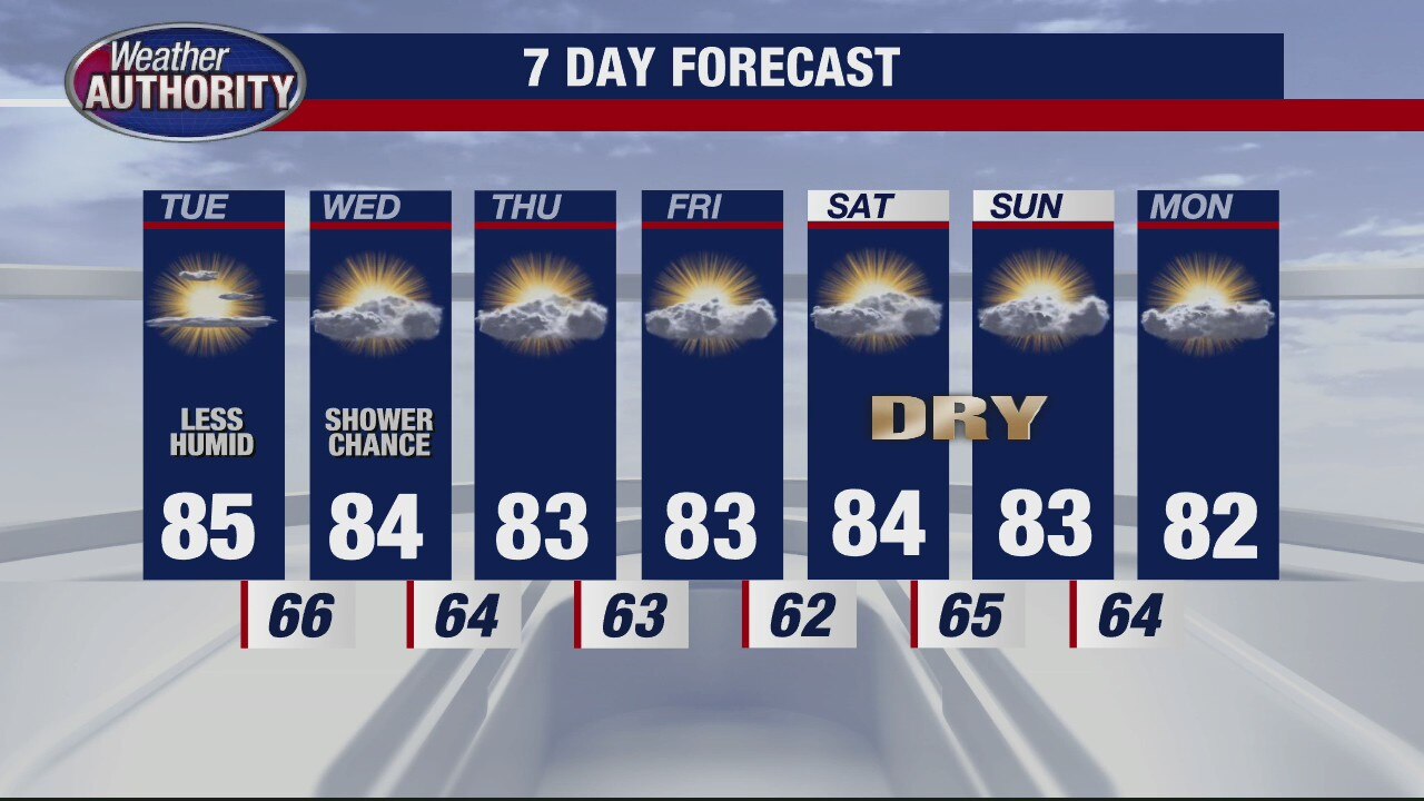 Less humid for Tuesday