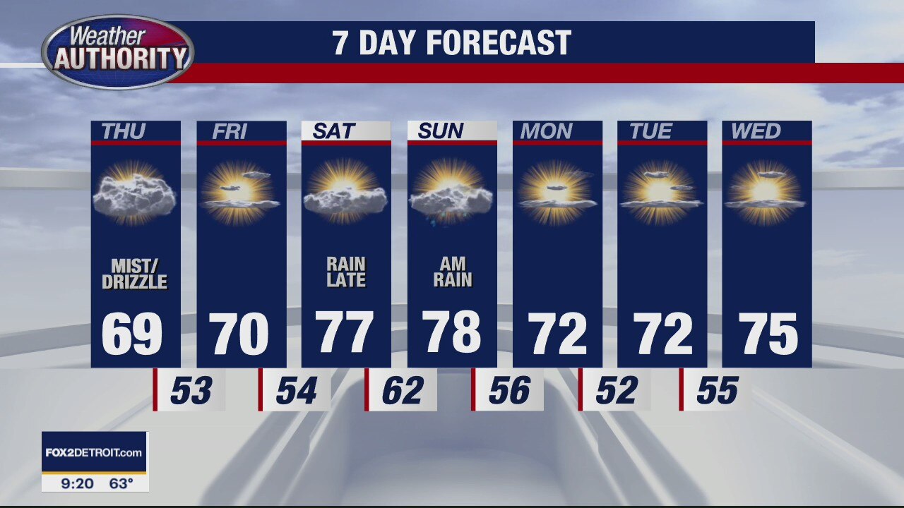 Cloudy & Cool Continues