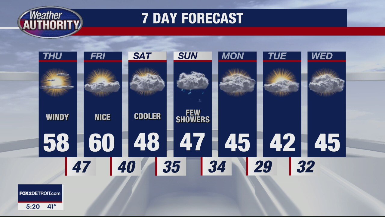 Warmer temps for week's end