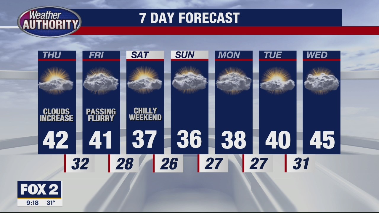 Clouds increasing today