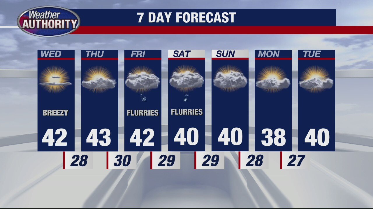 Getting a little warmer for mid-week