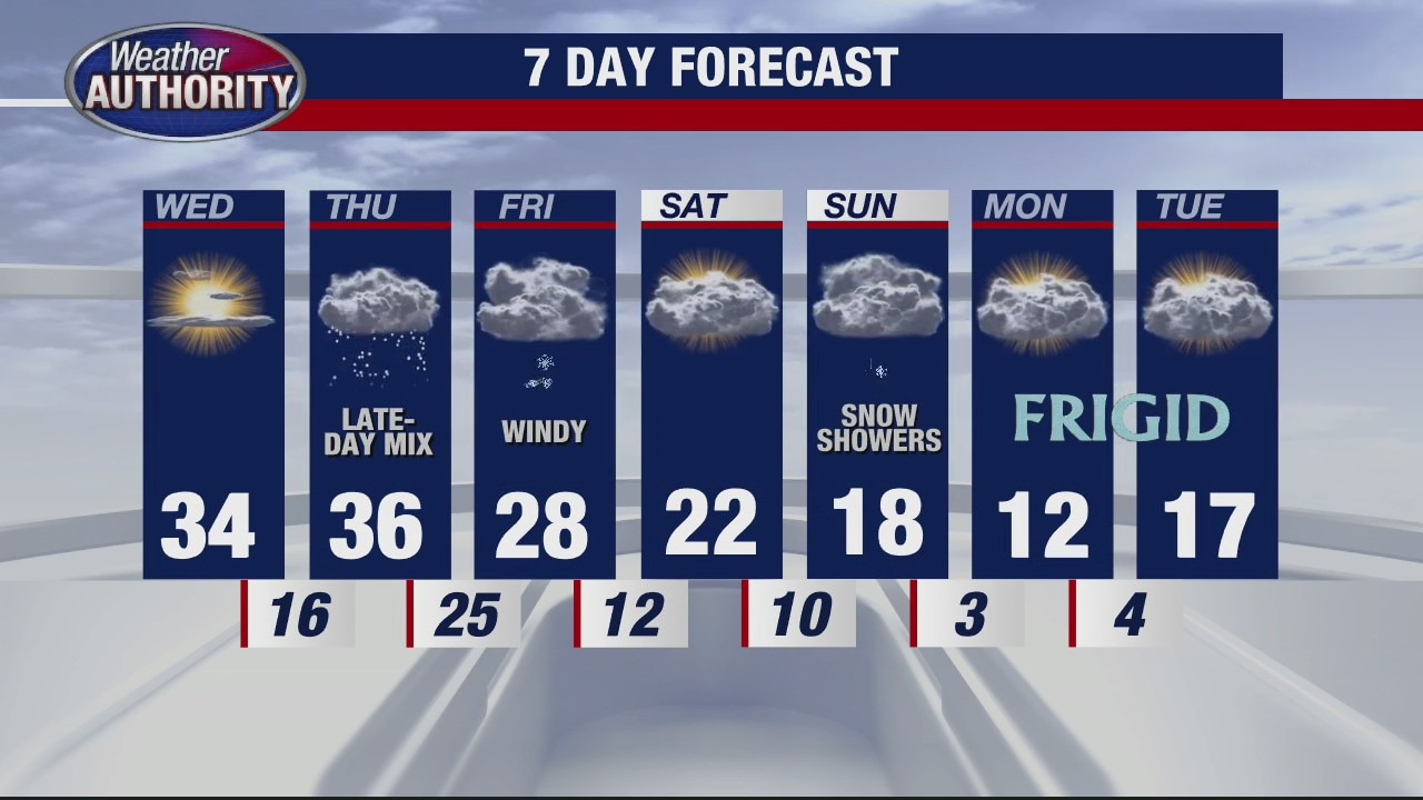 More sun for Wednesday