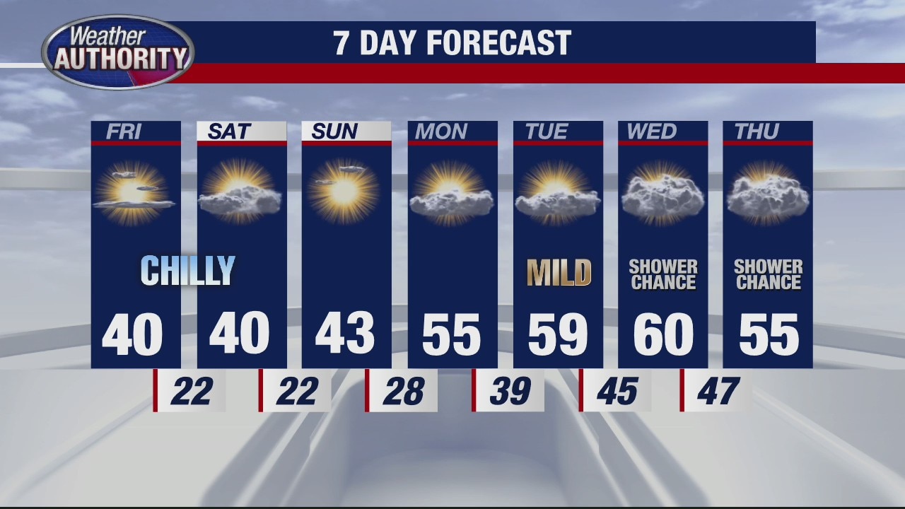 Brisk and cool for Friday, but lots of sun