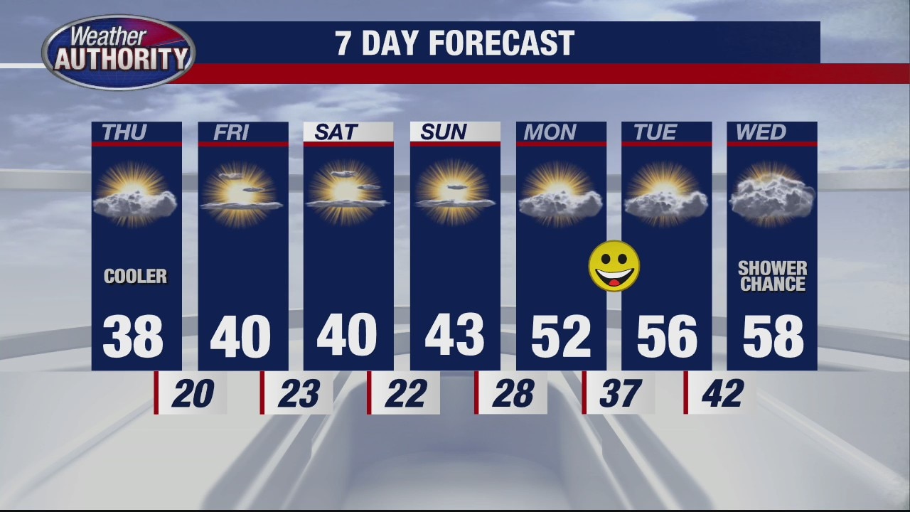 A little cooler on Thursday but warming trend continues