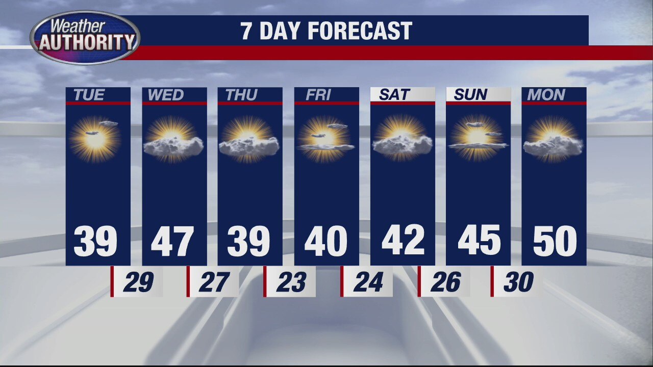 The blustery wind dies down for Tuesday