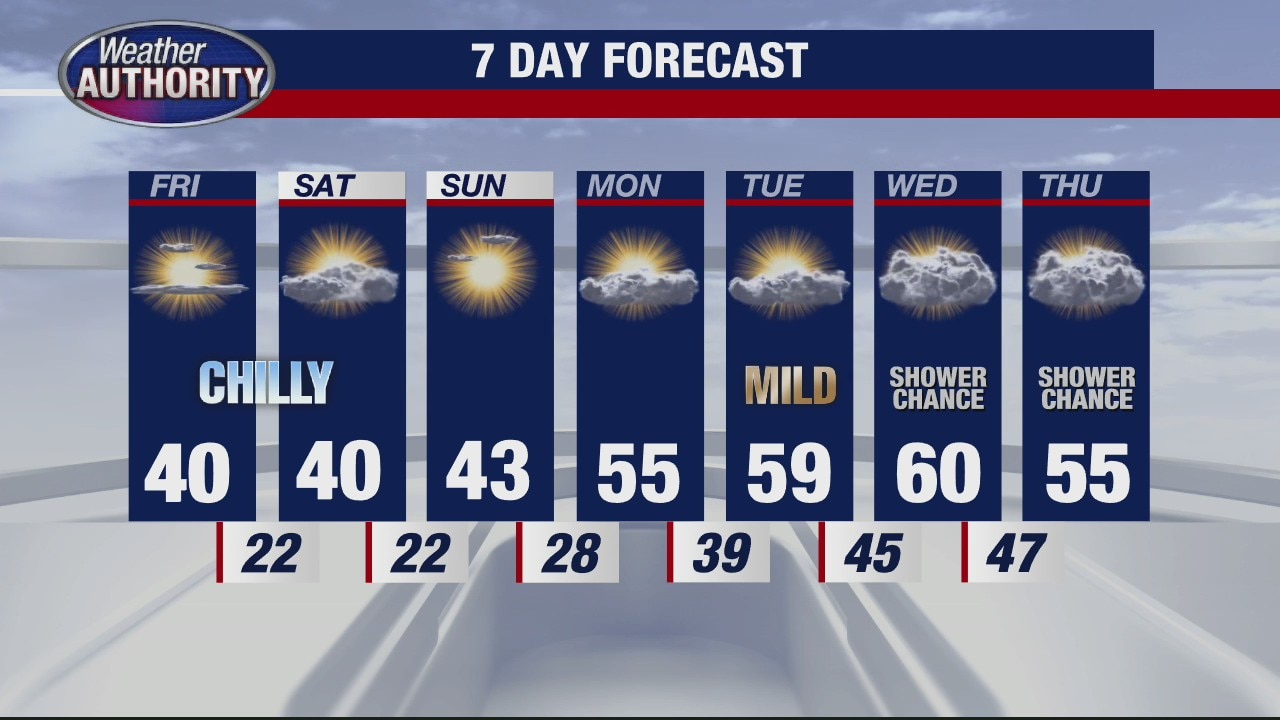 A brisk, sunny start to the weekend before next week's warm up