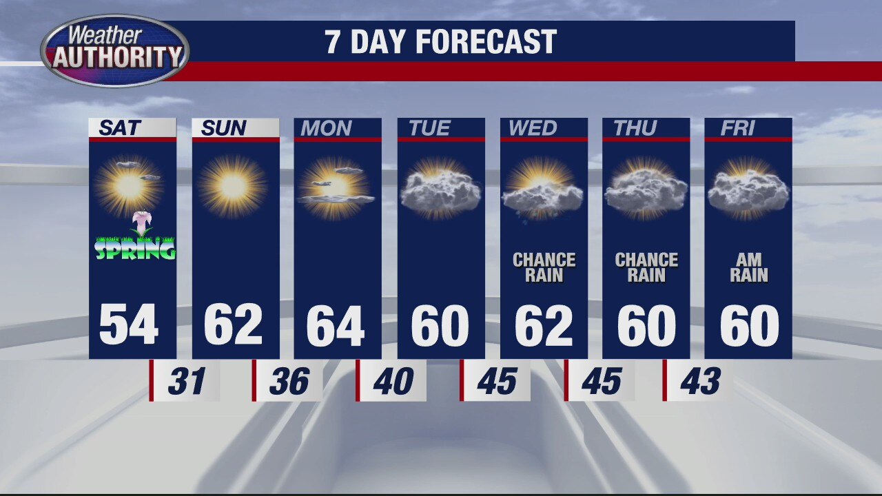 Sun is in the Metro Detroit forecast as spring arrives