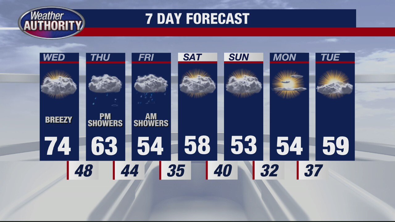 Metro Detroit weather: Temperatures hover never 70