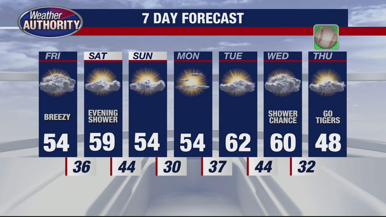 Metro Detroit weather: Cooler weather arrives after warm stretch