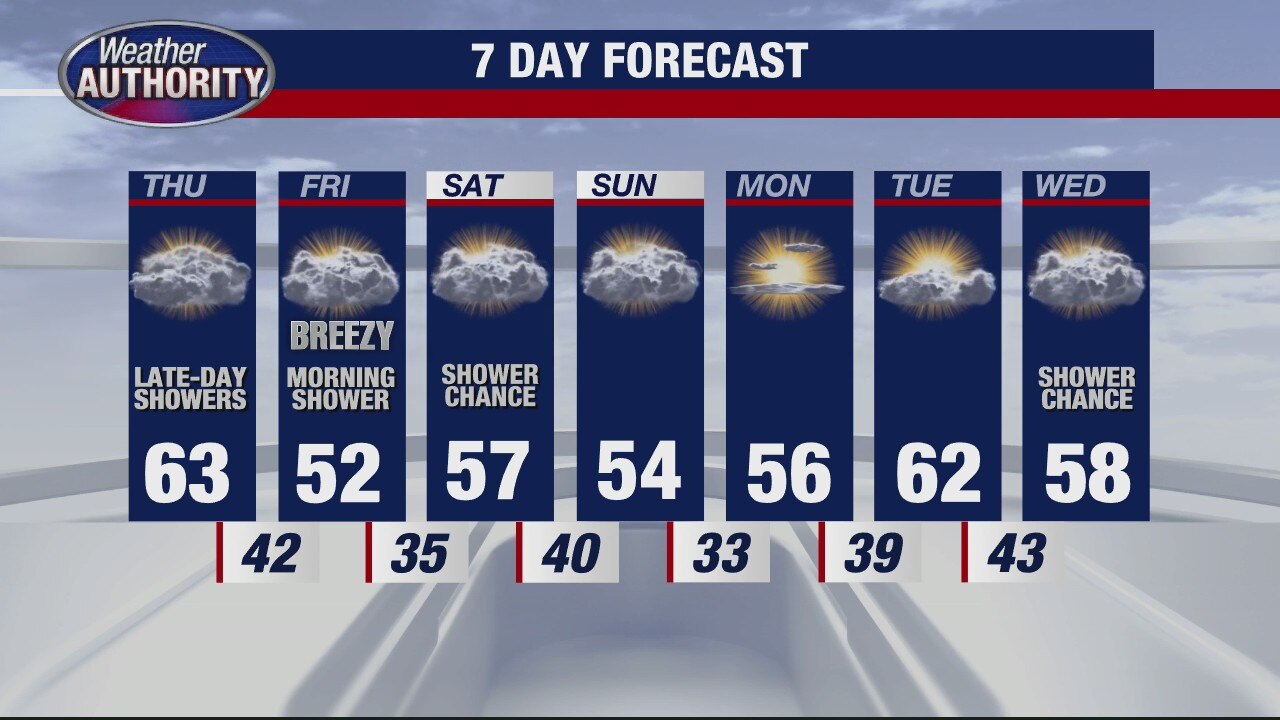 Metro Detroit weather: Rain, lower temperatures coming