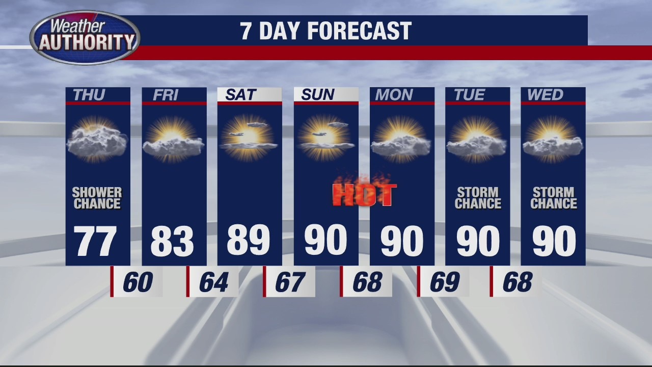 Chance of rain Thursday before heat up happens