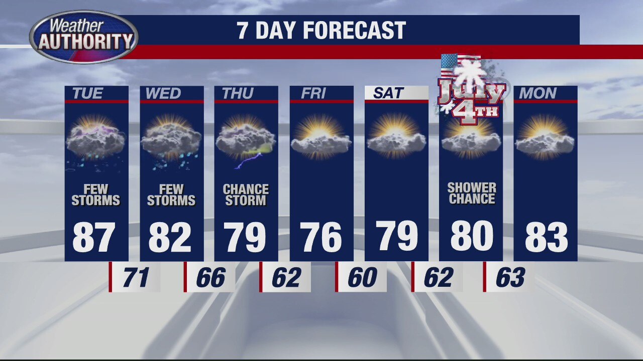 Metro Detroit weather: Some storm chances early this week