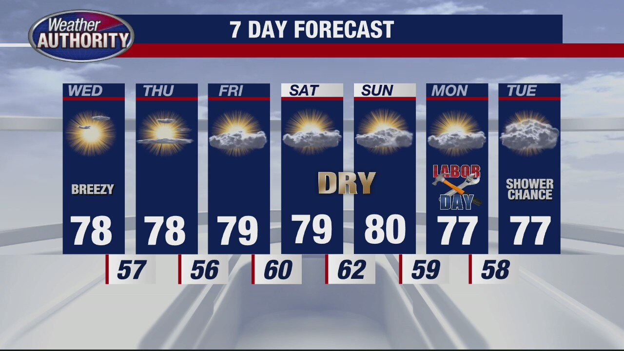 Nice stretch of weather continues