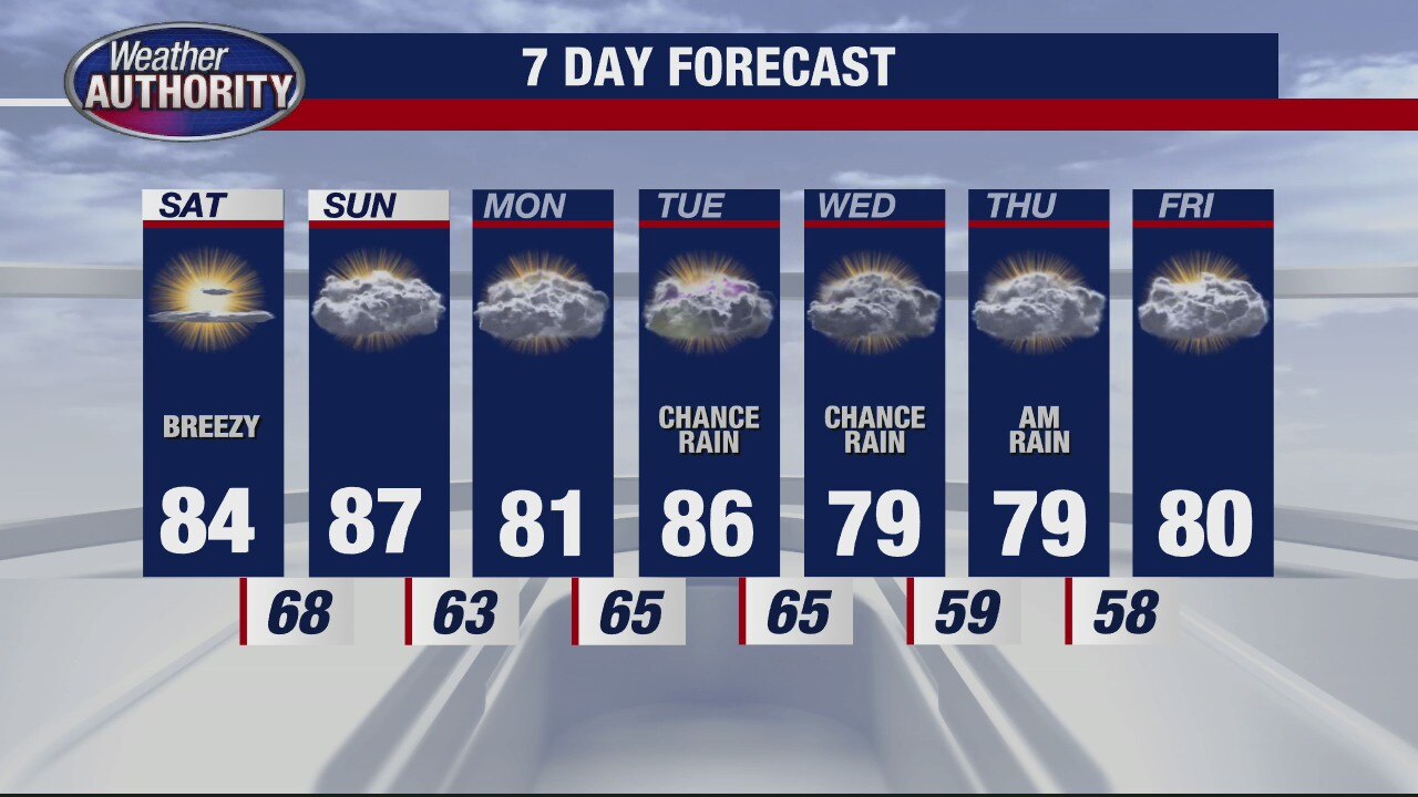 Metro Detroit weekend weather: Here comes the heat