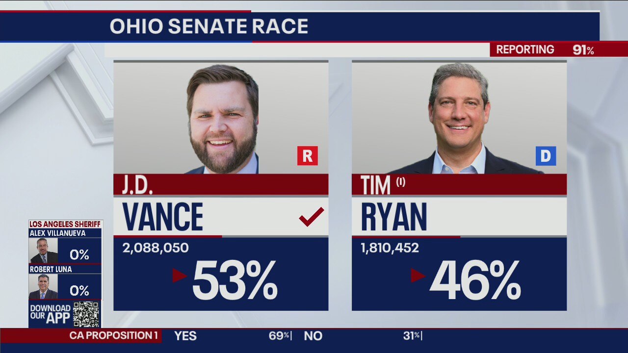 Midterms 2022: 'Hillbilly Elegy' author J.D. Vance beats out Tim Ryan in Ohio