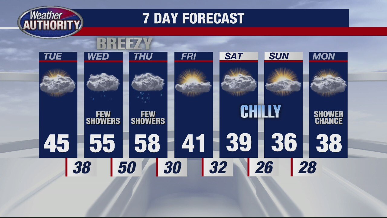 Dry for Tuesday with mild temps moving in