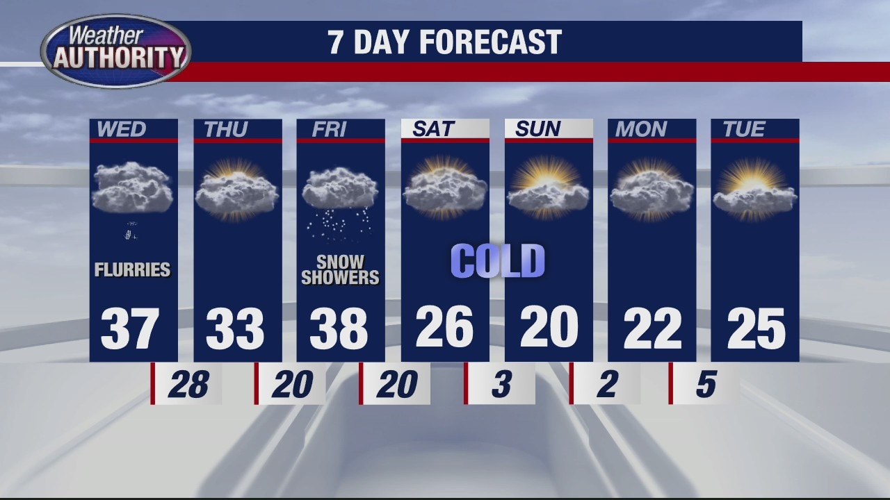 Warmer for Wednesday with a little snow