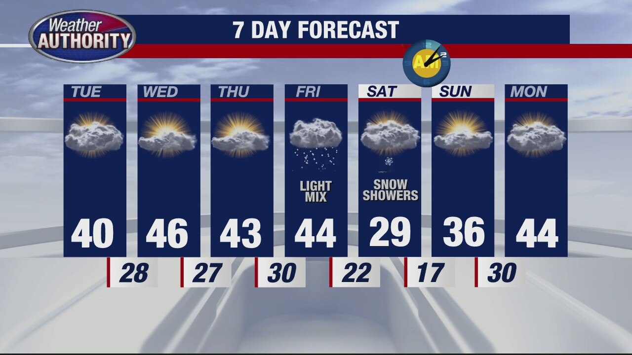 Warmer temps this week