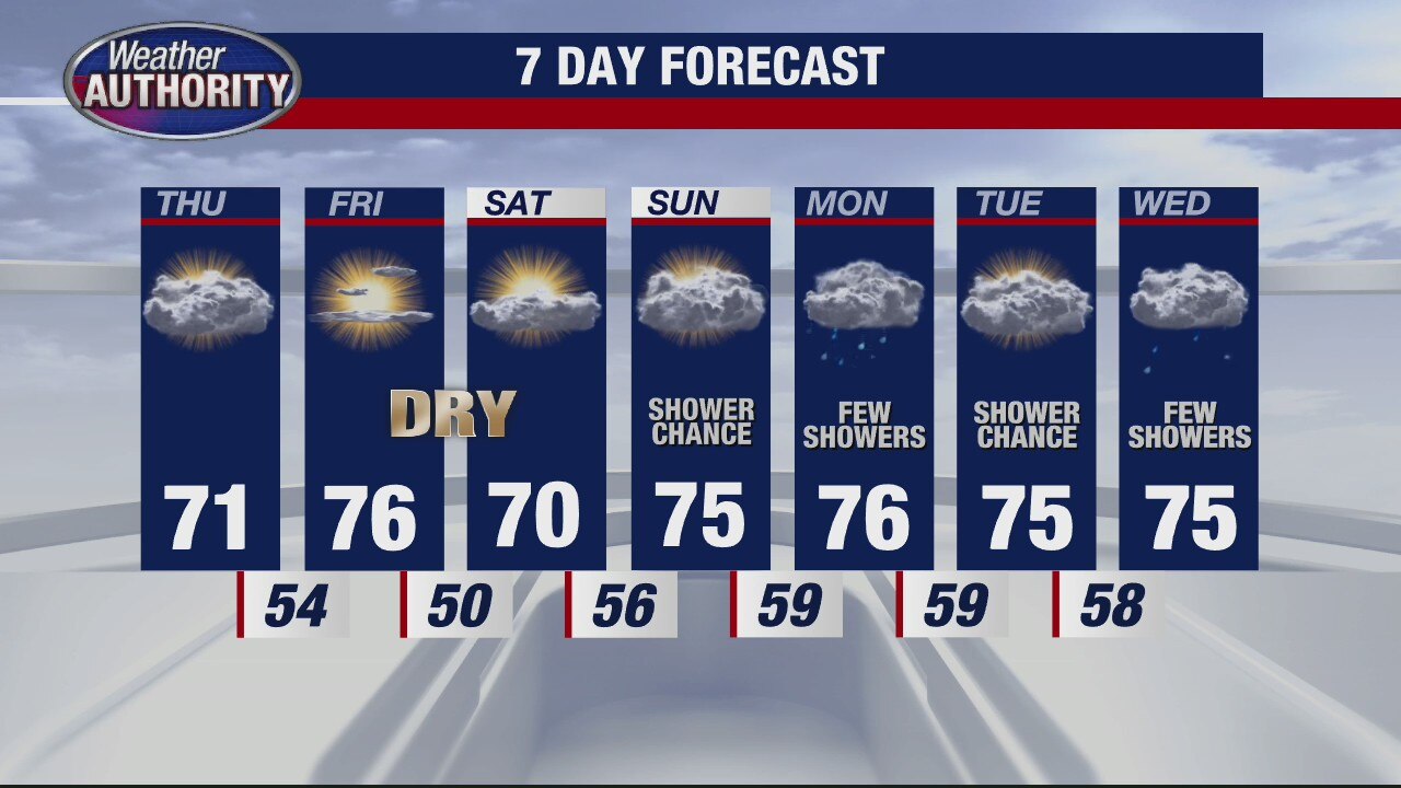 Less humid and milder temps for Thursday