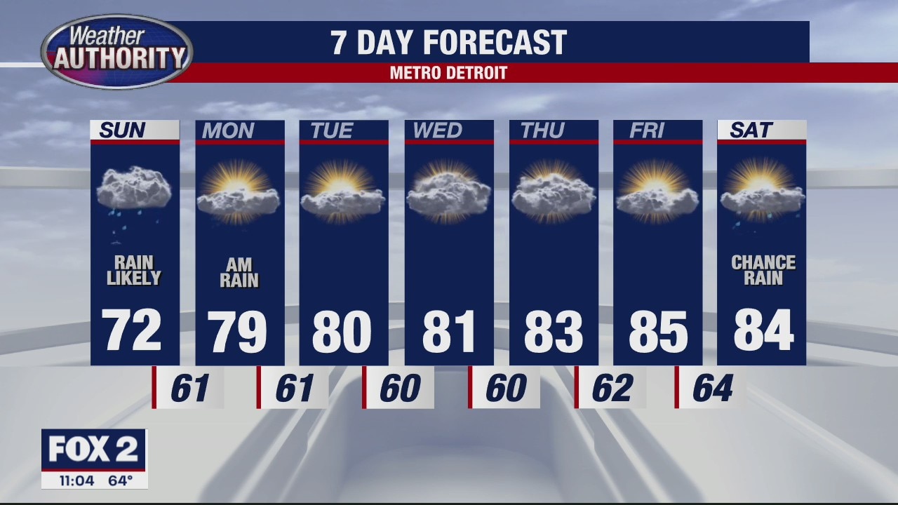 Scattered Showers Sunday