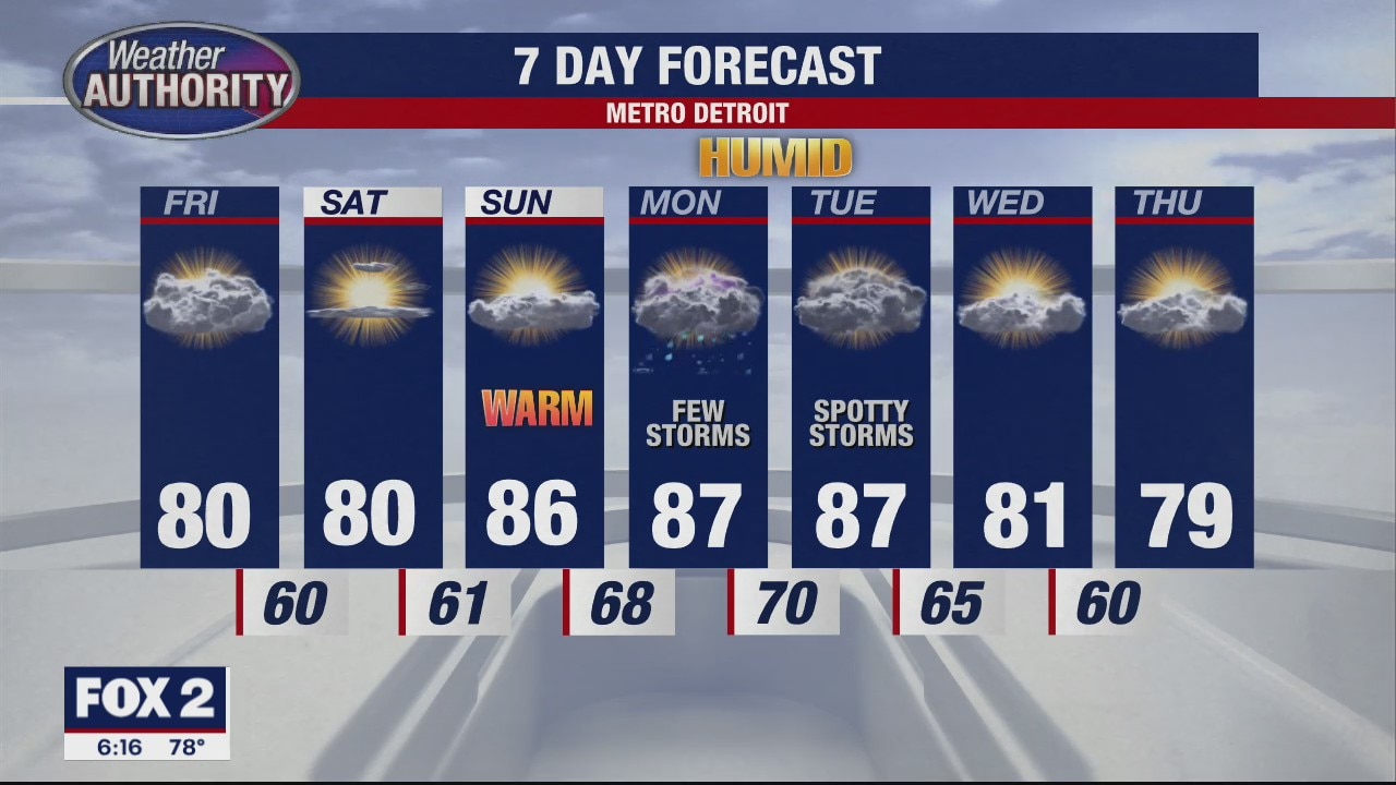 Weak cold front crosses into Michigan on Friday