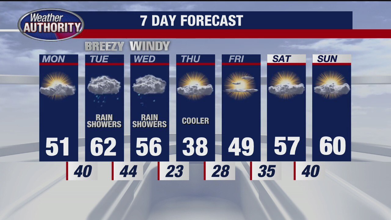 Warm start to the week, then showers will follow